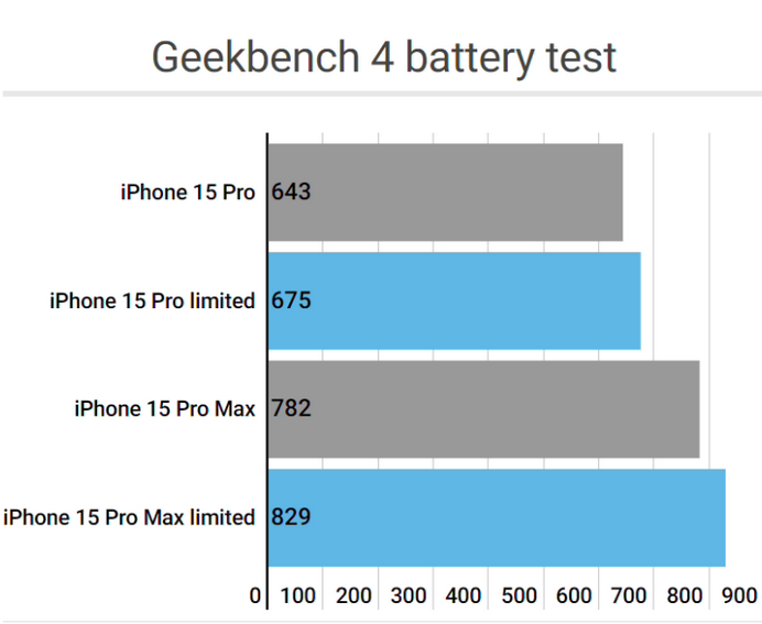 柳州apple维修站iPhone15Pro的ProMotion高刷功能耗电吗