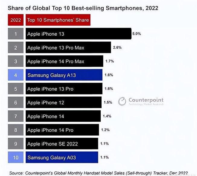 柳州苹果维修分享:为什么iPhone14的销量不如iPhone13? 