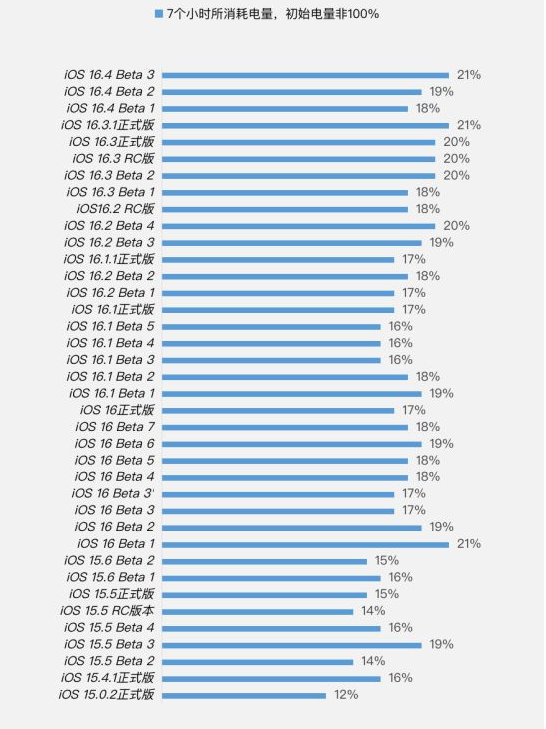 柳州苹果手机维修分享iOS 16.4 Beta 3续航跑分等测试结果汇总 
