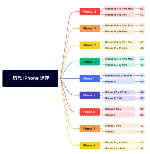 柳州苹果维修网点分享苹果历代iPhone运存汇总 