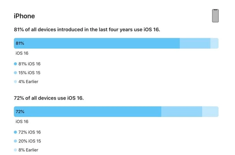 柳州苹果手机维修分享iOS 16 / iPadOS 16 安装率 