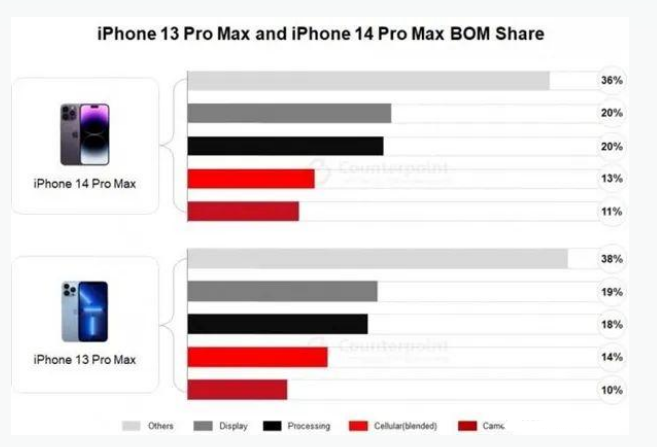 柳州苹果手机维修分享iPhone 14 Pro的成本和利润 