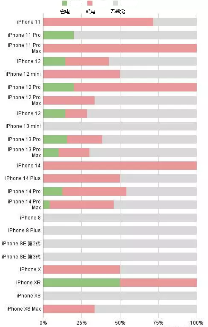 柳州苹果手机维修分享iOS16.2太耗电怎么办？iOS16.2续航不好可以降级吗？ 