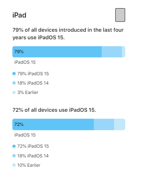 柳州苹果手机维修分享iOS 16将至，iOS 15安装率怎么样 