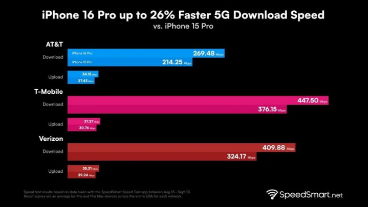 柳州苹果手机维修分享iPhone 16 Pro 系列的 5G 速度 