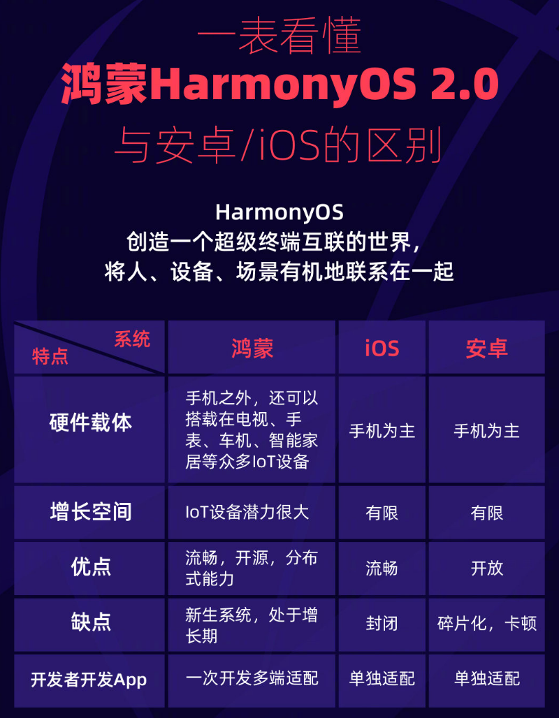 柳州苹果手机维修分享华为鸿蒙 OS 与安卓以及 iOS 都有什么区别 