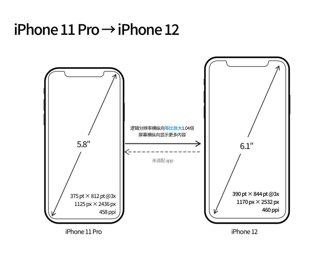 柳州苹果手机维修分享iPhone 12 mini 和 iPhone 12 Pro 的尺寸变化会改变显示内容吗 